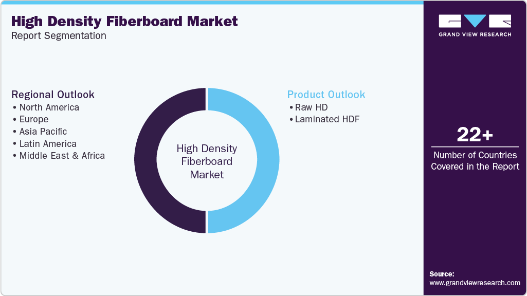 Global High Density Fiberboard Market Report Segmentation