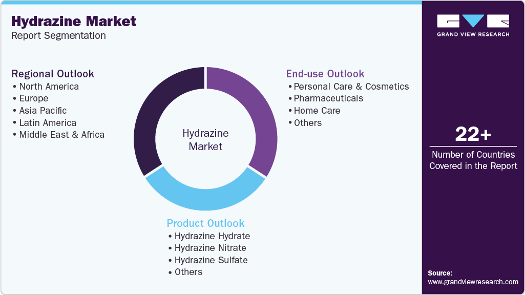 Global Hydrazine Market Report Segmentation