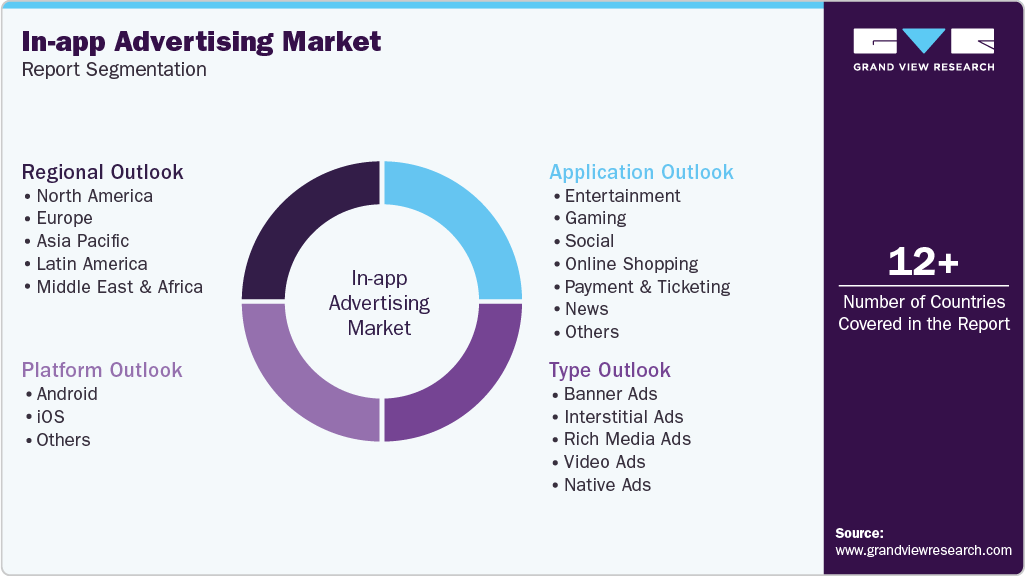 Global In-app Advertising Market Report Segmentation Global In-app Advertising Market Report Segmentation