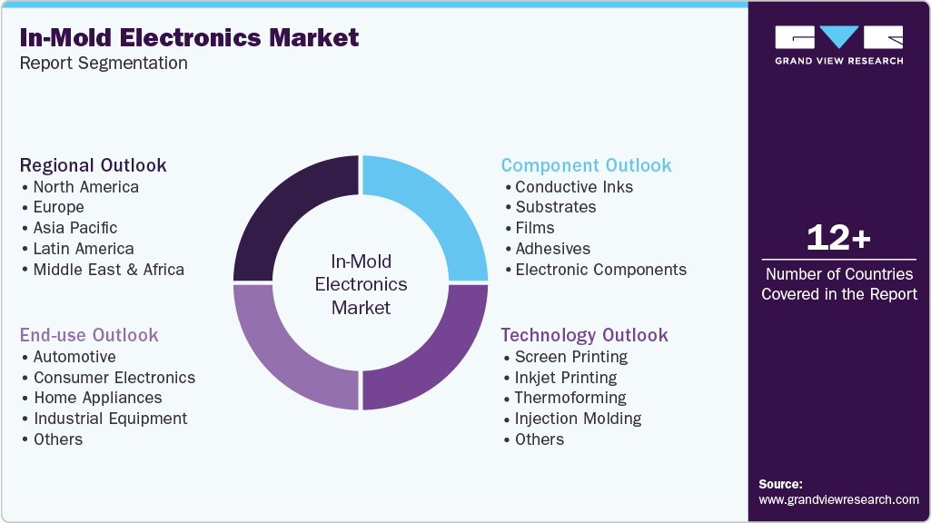 Global In-Mold Electronics Market Report Segmentation