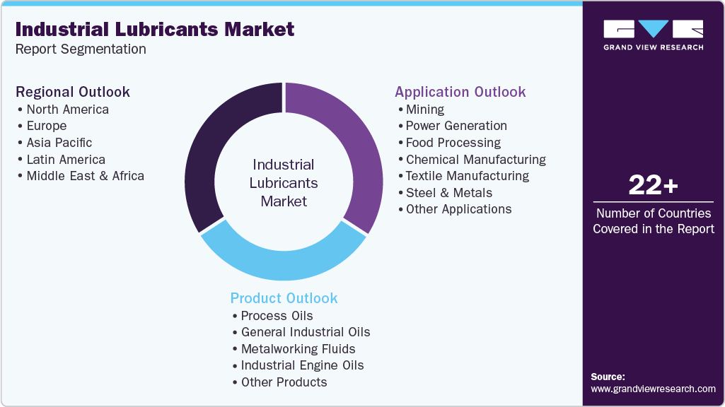 Global Industrial Lubricants Market Report Segmentation