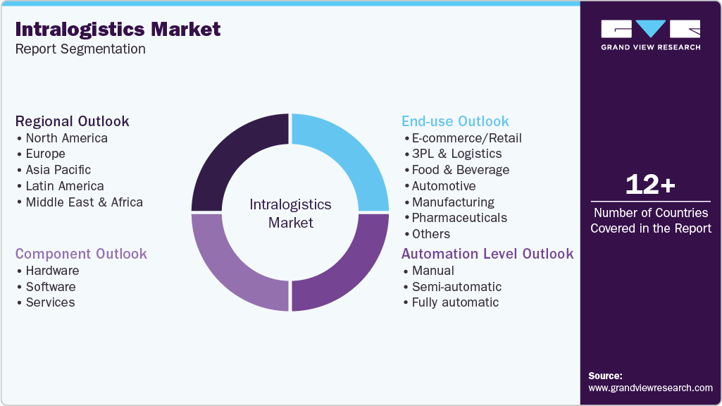 Global Intralogistics Market Report Segmentation