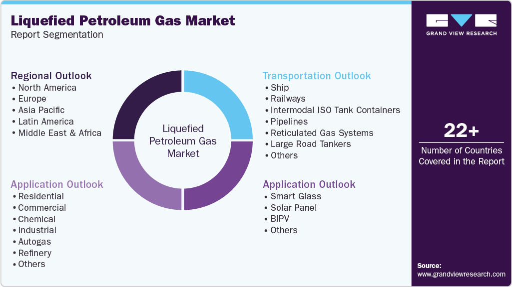 Global Liquefied Petroleum Gas Market Report Segmentation