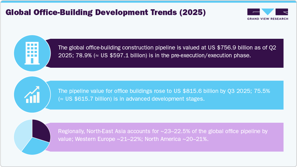 Global Office-Building Development Trends 2025