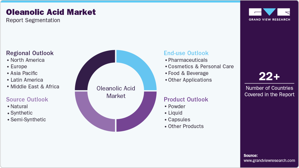 Global Oleanolic Acid Market Report Segmentation