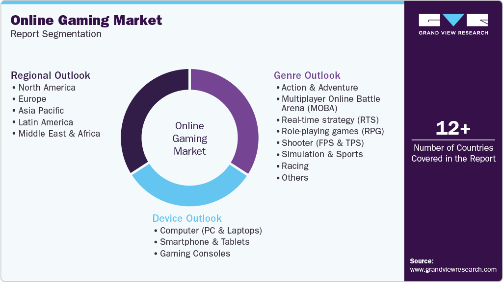 Global Online Gaming Market Report Segmentation