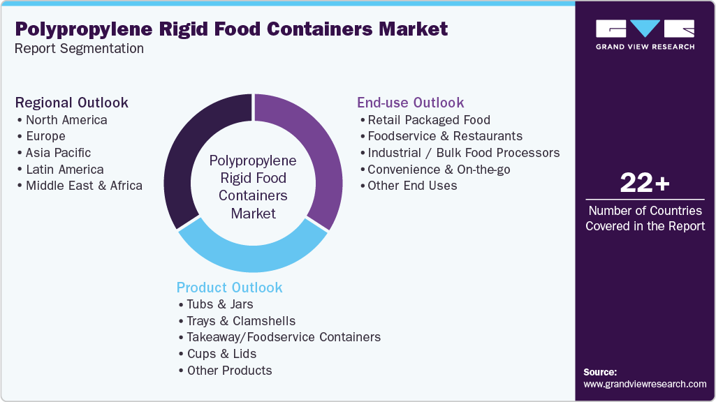 Global Polypropylene Rigid Food Containers Market Report Segmentation