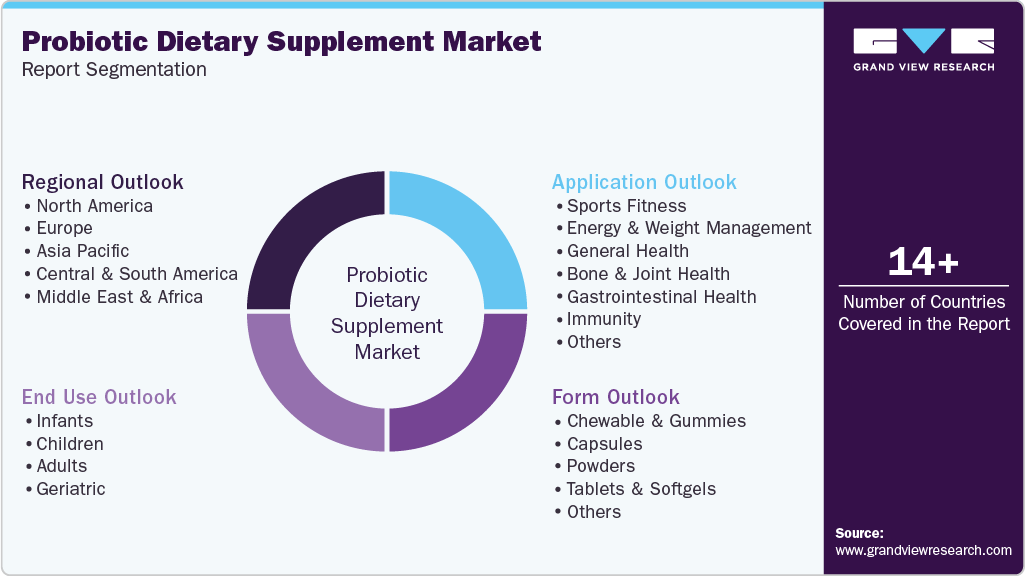 Global Probiotic Dietary Supplement Market Report Segmentation