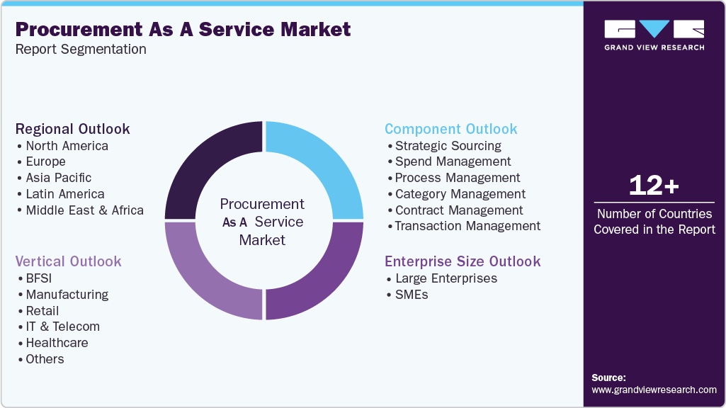 Global Procurement As A Service Market Report Segmentation