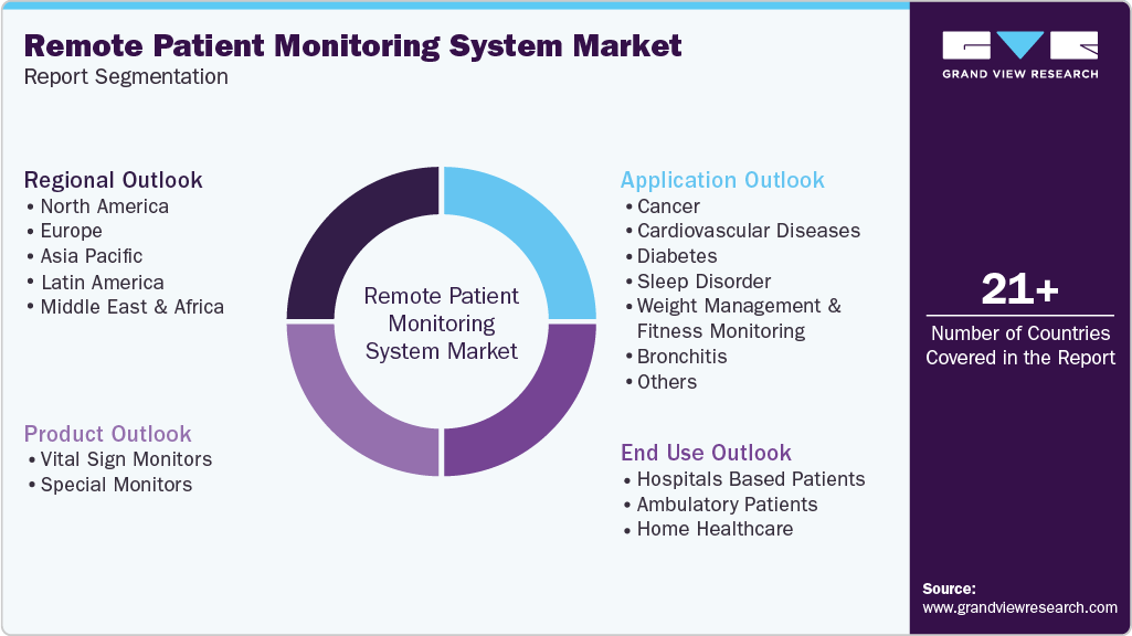 Global Remote Patient Monitoring System Market Report Segmentation