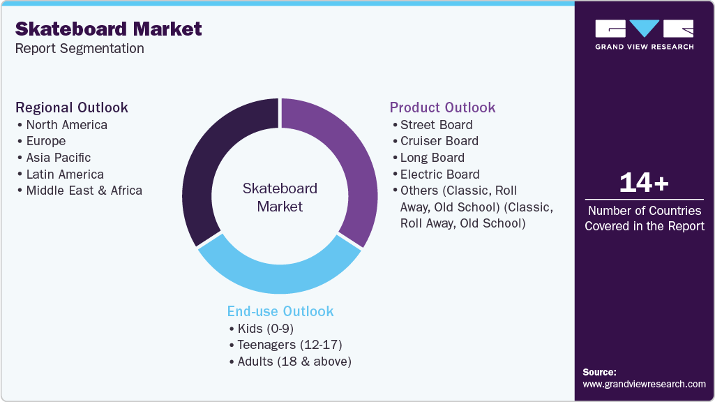 Global Skateboard Market Report Segmentation