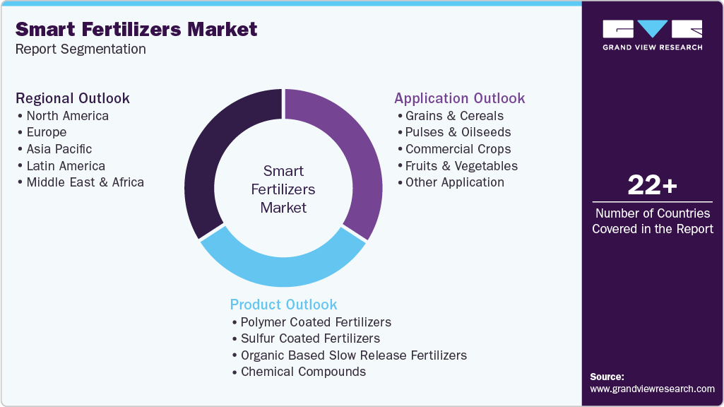 Global Smart Fertilizers Market Report Segmentation