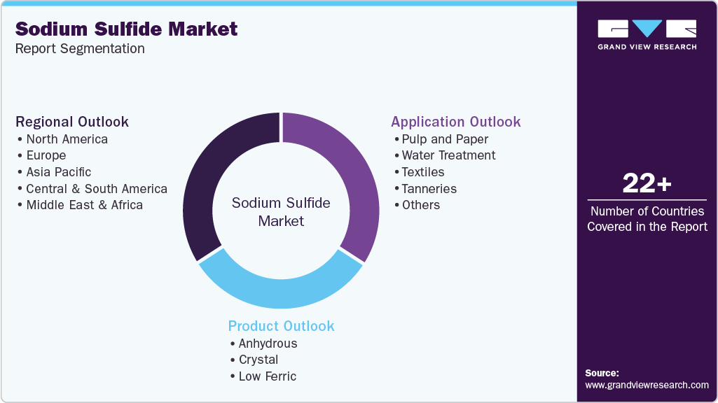 Global Sodium Sulfide Market Report Segmentation