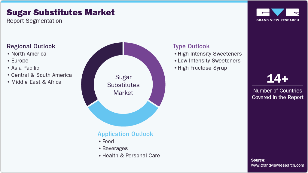 Global Sugar Substitutes Market Report Segmentation