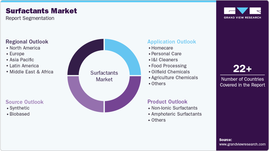 Global Surfactants Market Report Segmentation