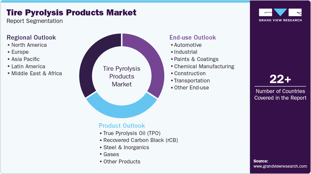 Global Tire Pyrolysis Products Market Report Segmentation