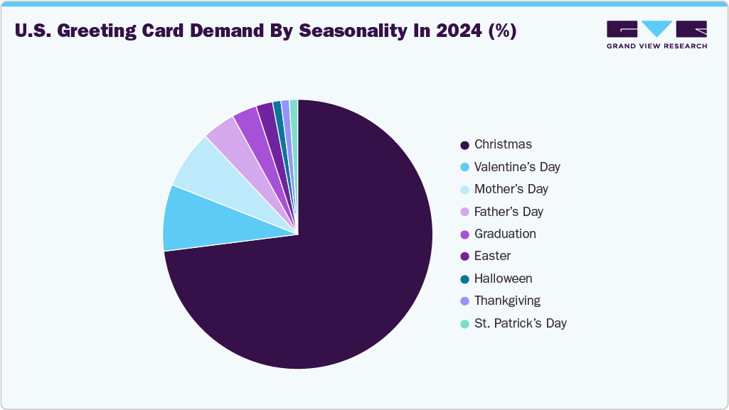 Global U.S. Greeting Cards Demand By Seasonality In 2024 Global U.S. Greeting Cards Demand By Seasonality In 2024