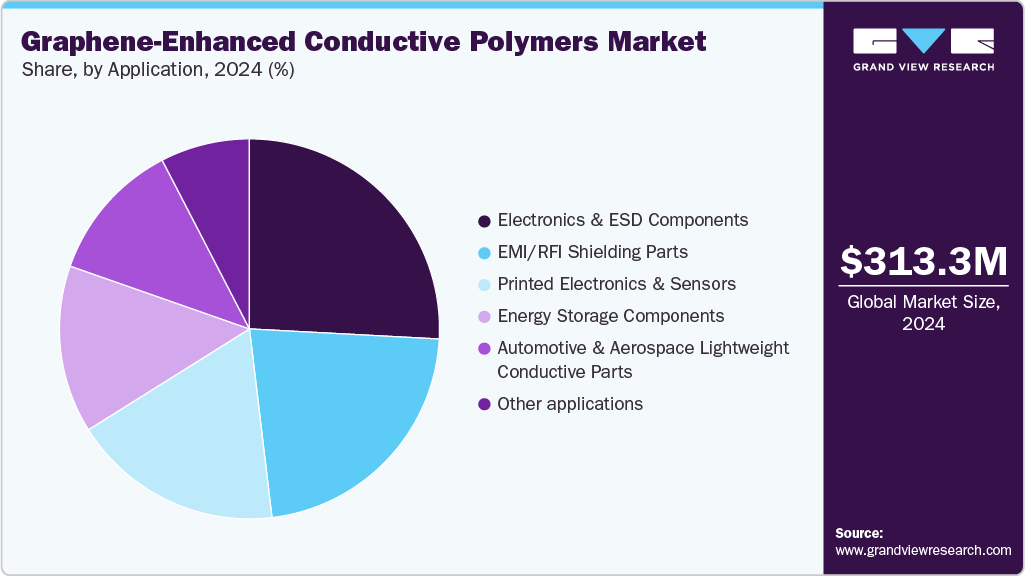 Graphene-Enhanced Conductive Polymers Market Share