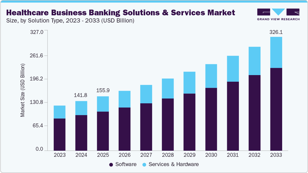 Healthcare business banking solutions and services market size and growth forecast (2023-2033)