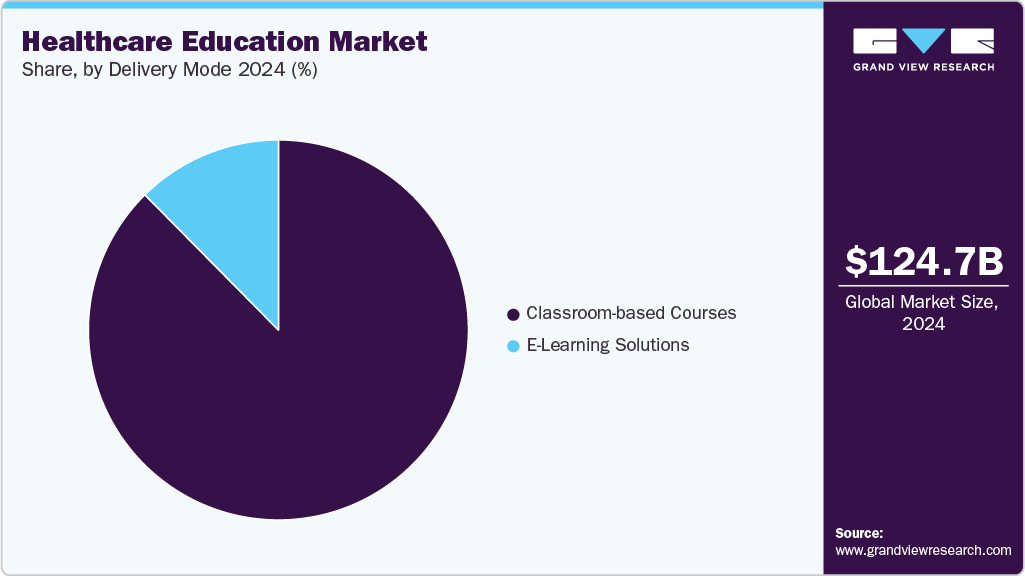 Healthcare Education Market Share Healthcare Education Market Share