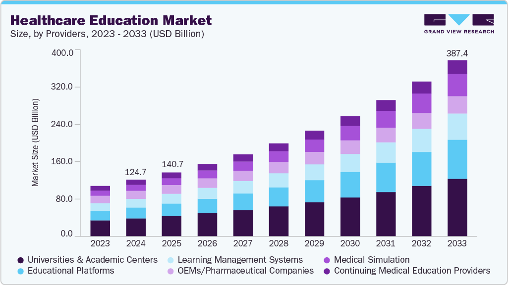 Healthcare education market size and growth forecast (2023-2033) Healthcare education market size and growth forecast (2023-2033)