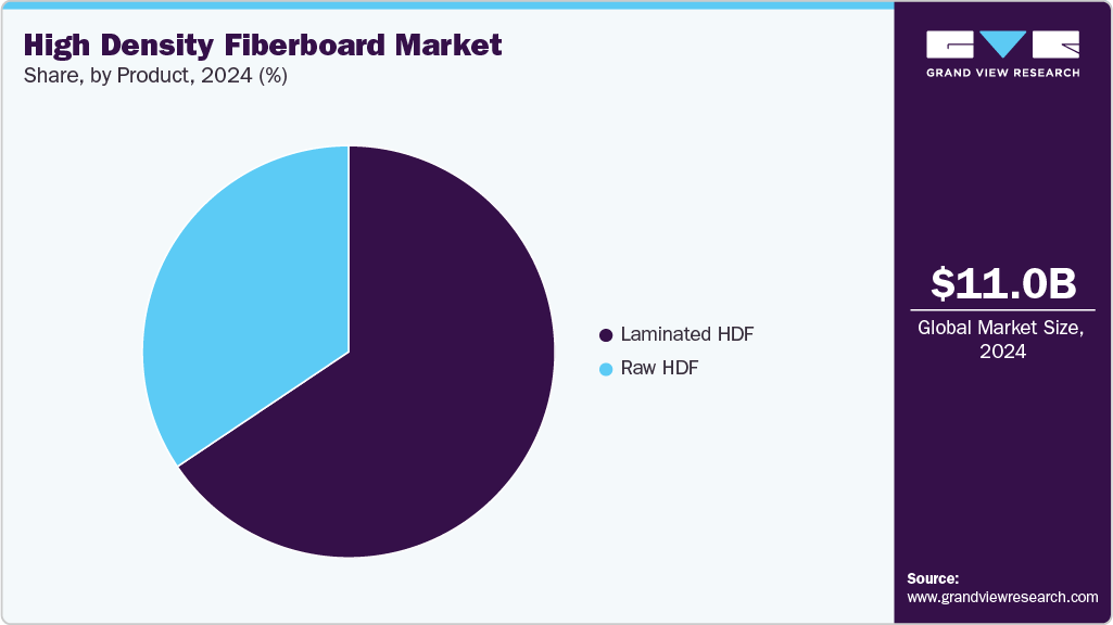 High Density Fiberboard Market Share