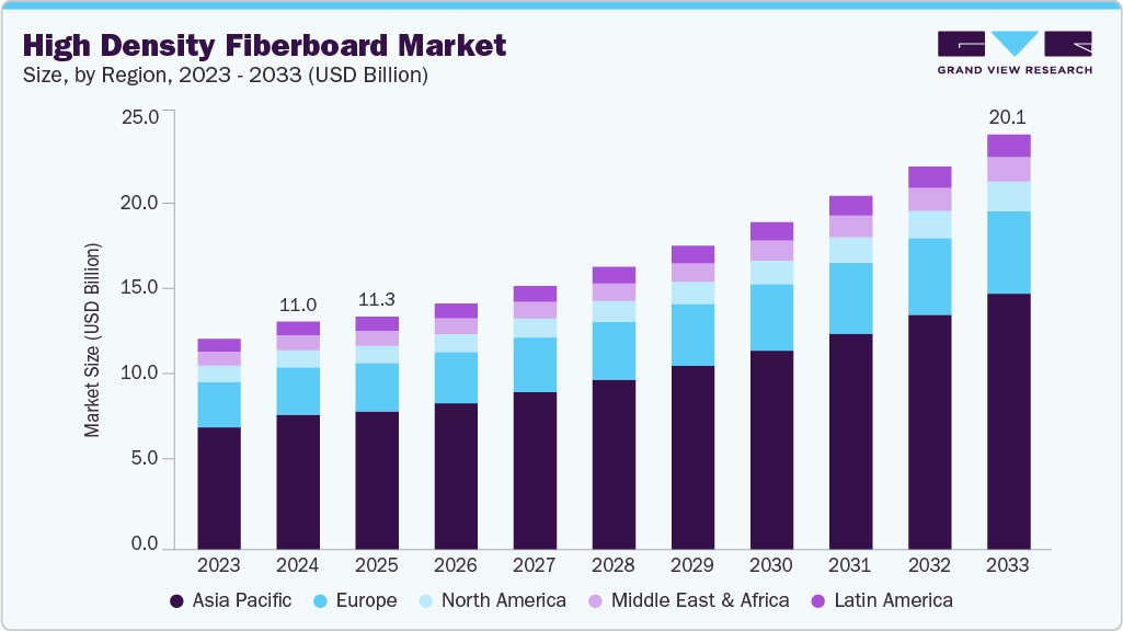 High density fiberboard market size and growth forecast (2023-2033)