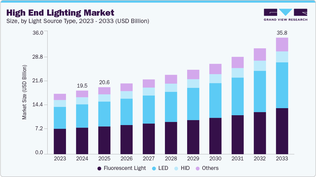 High end lighting market size and growth forecast (2023-2033)