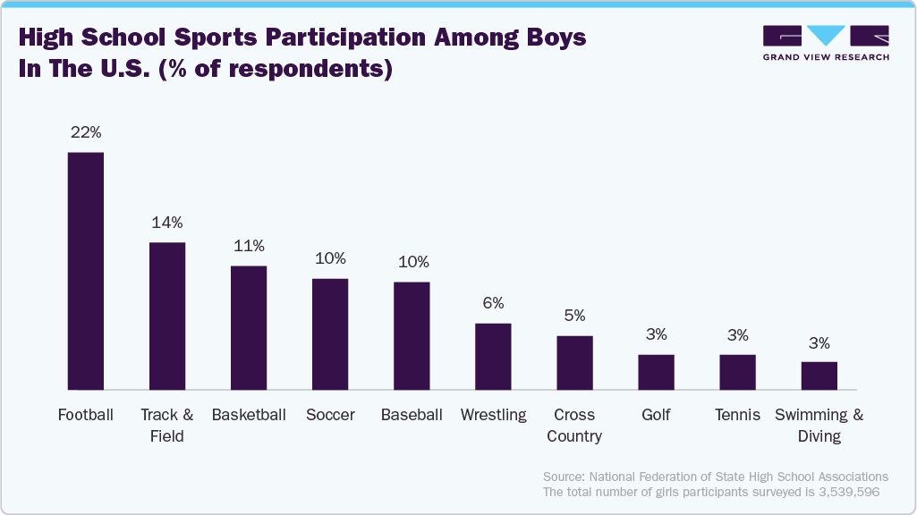 High school sports participation among boys in the U.S. (% of respondents)