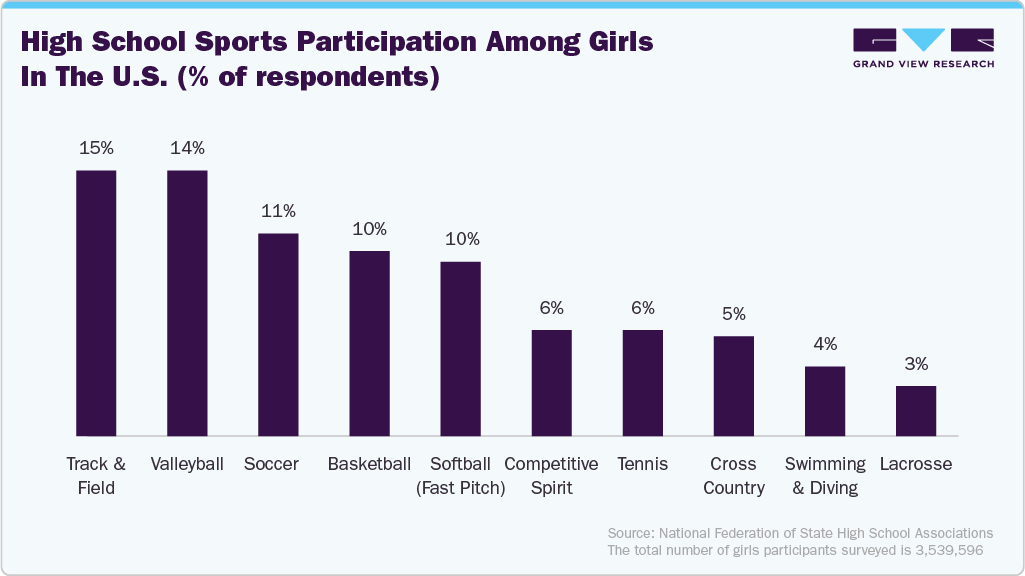 High school sports participation among girls in the U.S. (% of respondents)