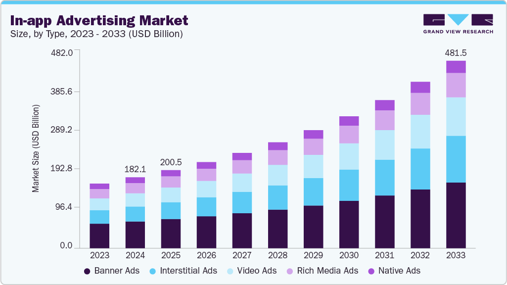 In-app advertising market size and growth forecast (2023-2033) In-app advertising market size and growth forecast (2023-2033)