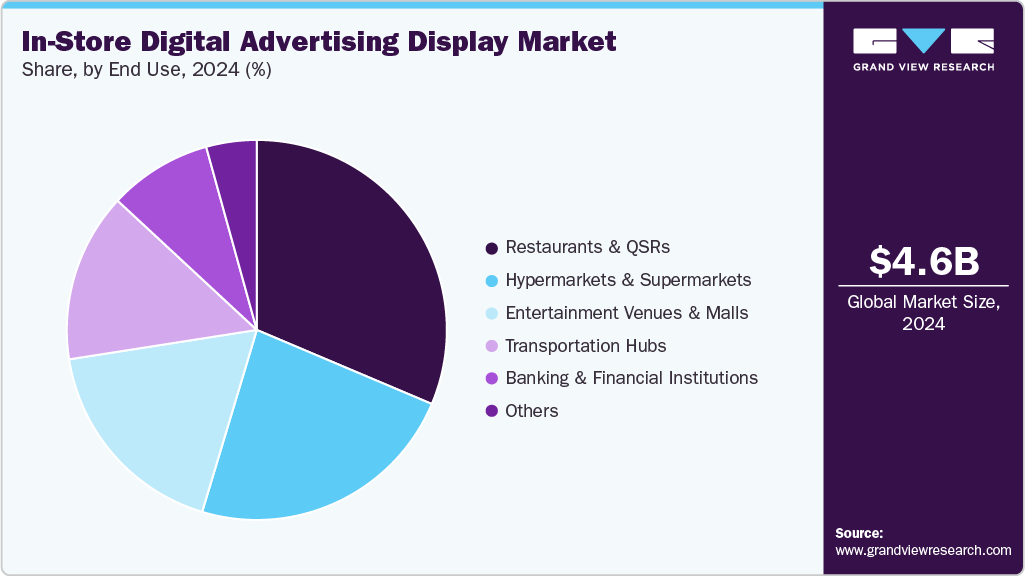 In-Store Digital Advertising Display Share
