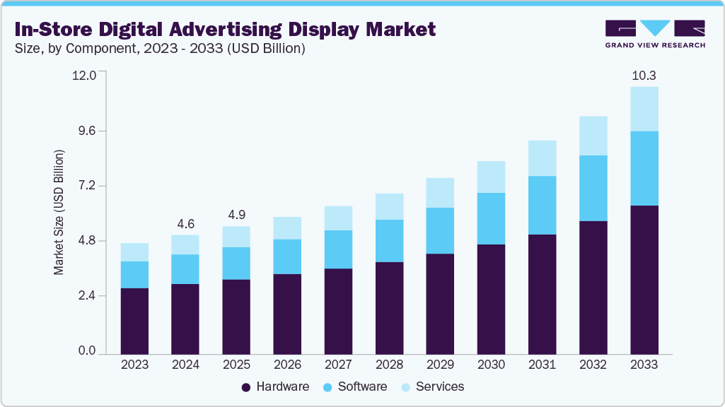 In-store digital advertising display market size and growth forecast (2023-2033)