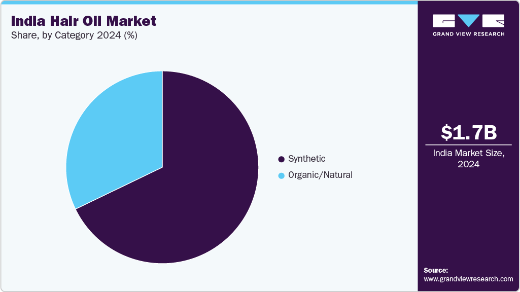 India Hair Oil Market Share