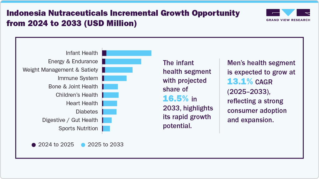 Indonesia Nutraceuticals Incremental Growth Opportunity from 2024 to 2033 (USD Million)