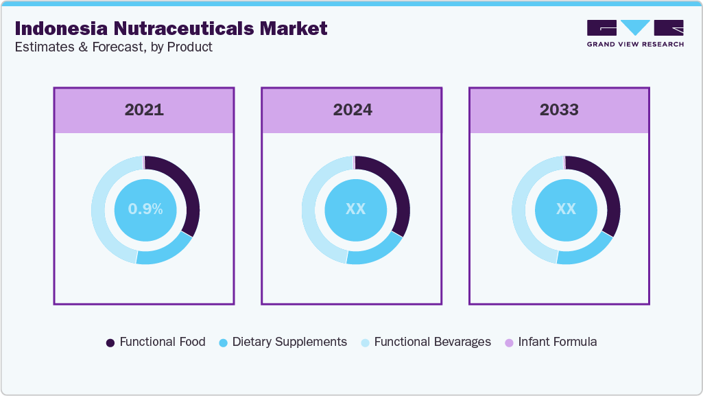 Indonesia Nutraceuticals Market Estimates and Forcaste, by Product