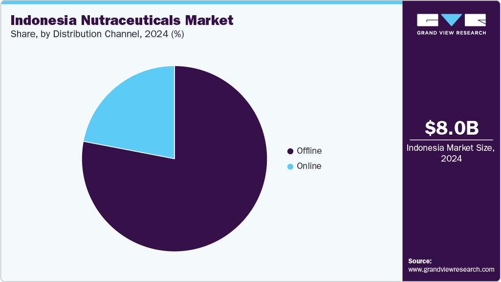 Indonesia Nutraceuticals Market Share