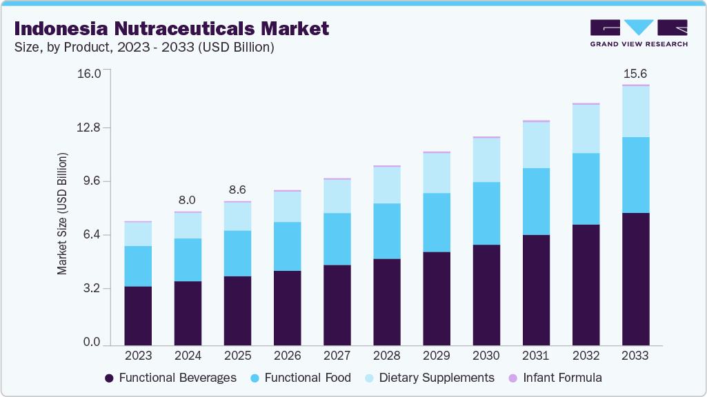 Indonesia nutraceuticals market size and growth forecast (2023-2033)