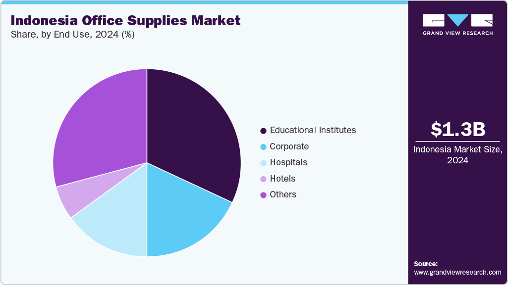 Indonesia Office Supplies Market Share