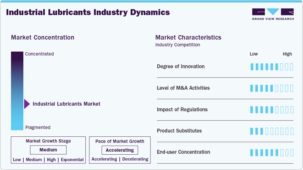 Industrial Lubricants Industry Dynamics