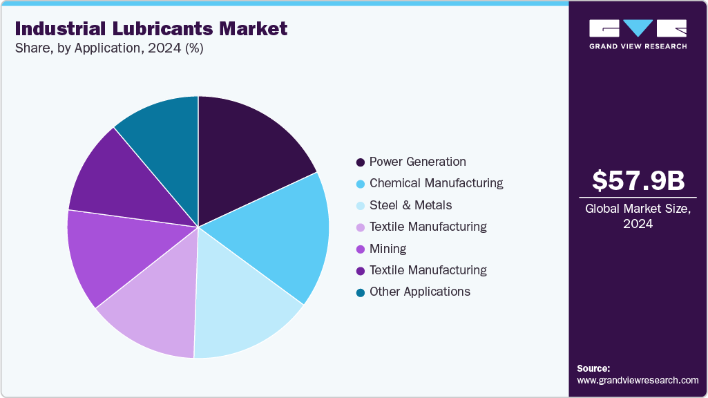 Industrial Lubricants Market Share