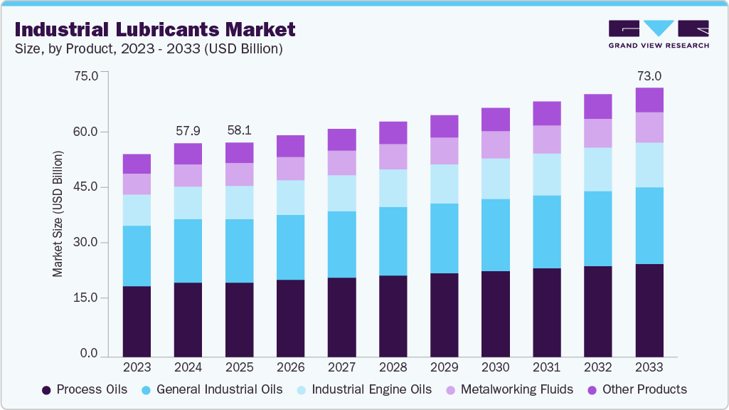 Industrial lubricants market size and growth forecast (2023-2033)