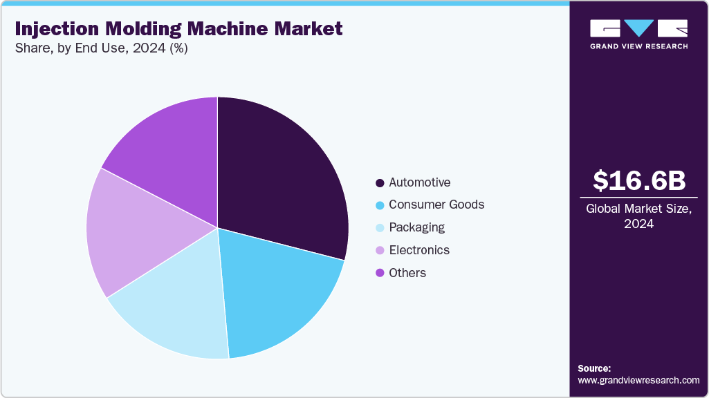 Injection Molding Machine Market Share