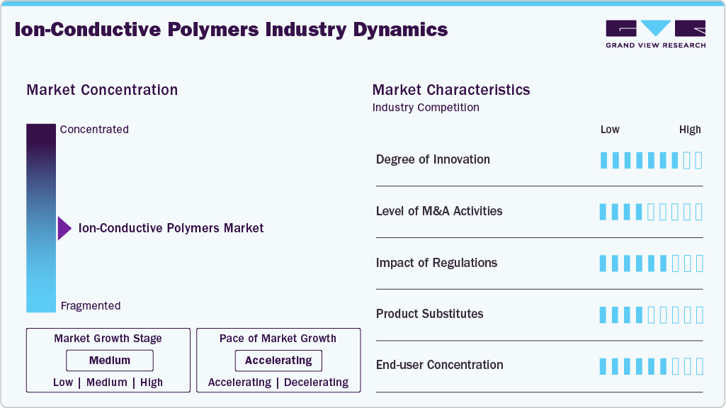 Ion-Conductive Polymers Industry Dynamics