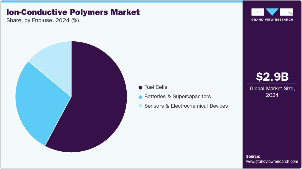 Ion-Conductive Polymers Market Share