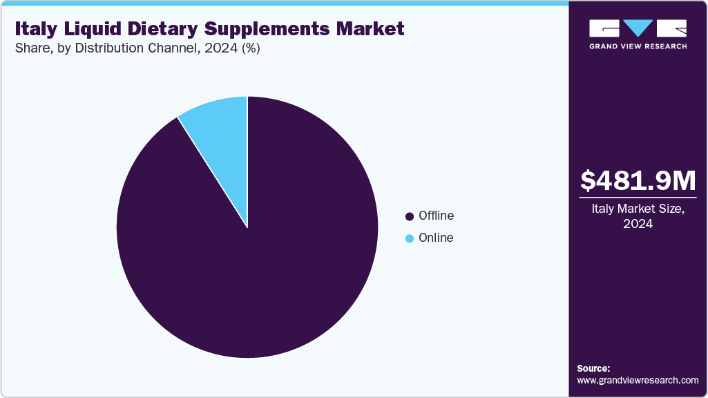 Italy Liquid Dietary Supplements Market Share