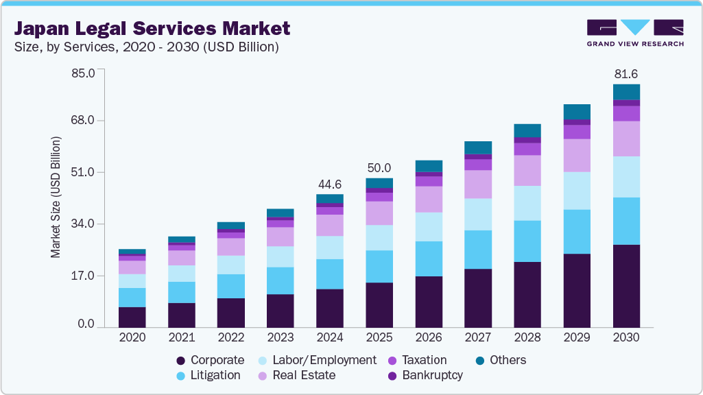 Japan legal services market size and growth forecast (2023-2033)