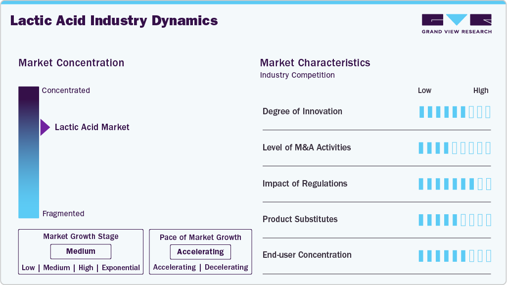 Lactic Acid Industry Dynamics