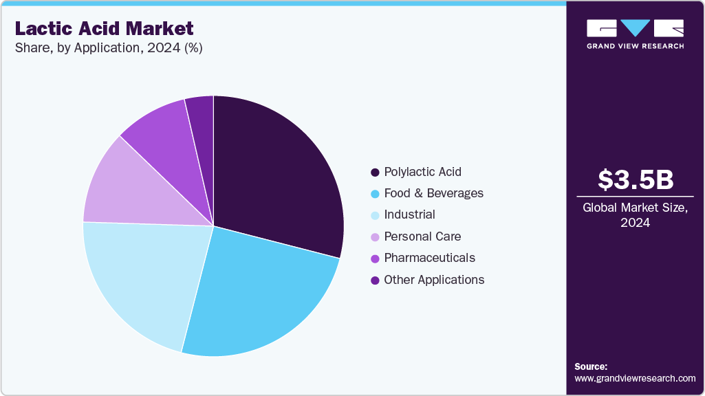 Lactic Acid Market Share