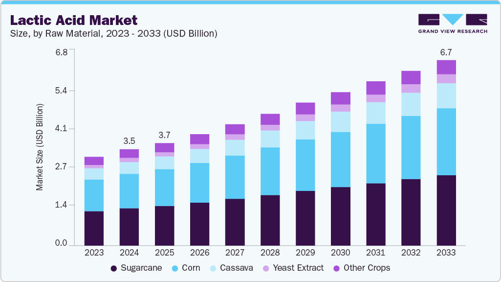 Lactic acid market size and growth forecast (2023-2033)